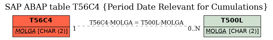 E-R Diagram for table T56C4 (Period Date Relevant for Cumulations)