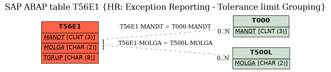 E-R Diagram for table T56E1 (HR: Exception Reporting - Tolerance limit Grouping)