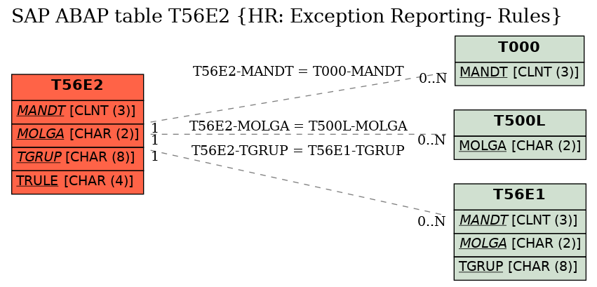 E-R Diagram for table T56E2 (HR: Exception Reporting- Rules)