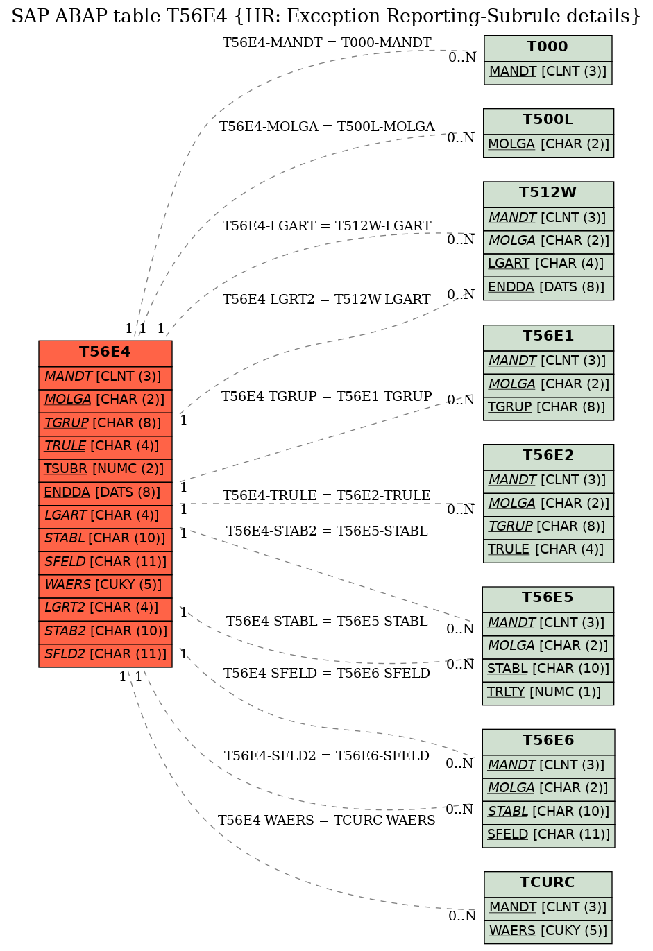 E-R Diagram for table T56E4 (HR: Exception Reporting-Subrule details)