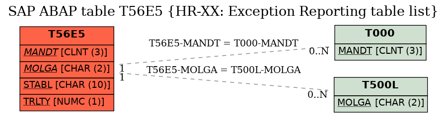 E-R Diagram for table T56E5 (HR-XX: Exception Reporting table list)