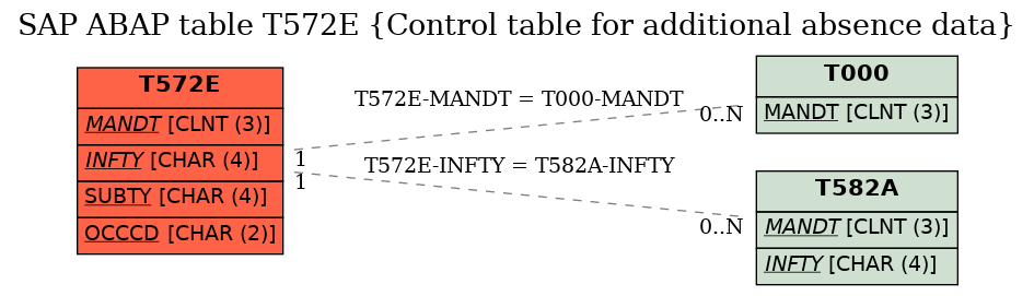 E-R Diagram for table T572E (Control table for additional absence data)