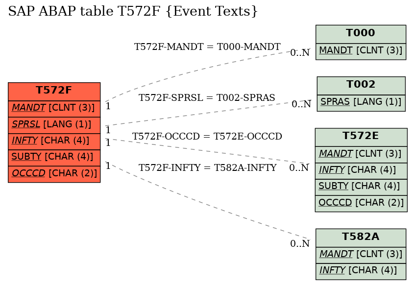 E-R Diagram for table T572F (Event Texts)