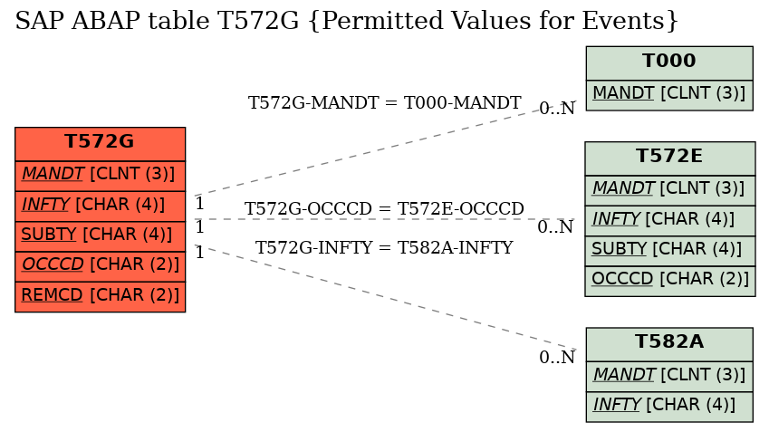 E-R Diagram for table T572G (Permitted Values for Events)