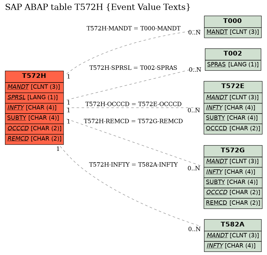 E-R Diagram for table T572H (Event Value Texts)