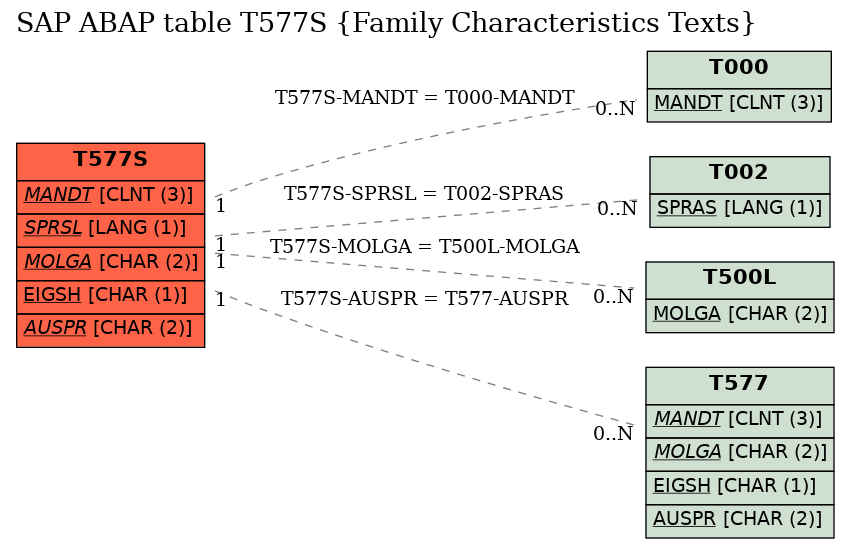 E-R Diagram for table T577S (Family Characteristics Texts)