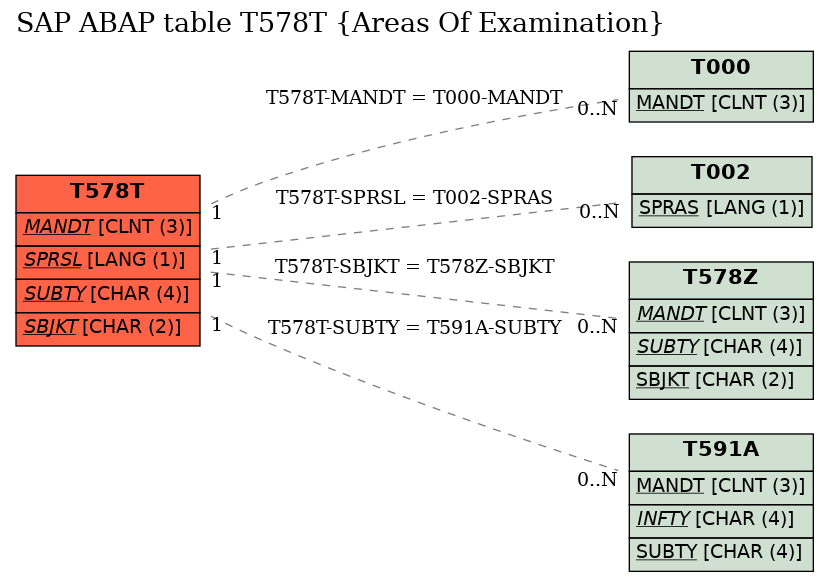 E-R Diagram for table T578T (Areas Of Examination)