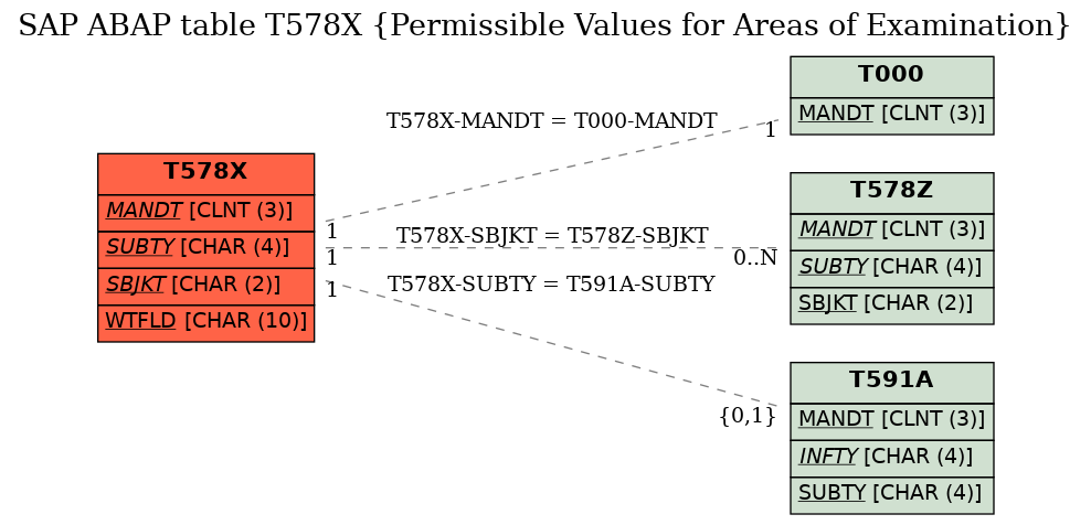 E-R Diagram for table T578X (Permissible Values for Areas of Examination)