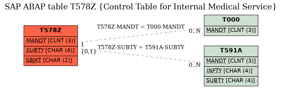 E-R Diagram for table T578Z (Control Table for Internal Medical Service)