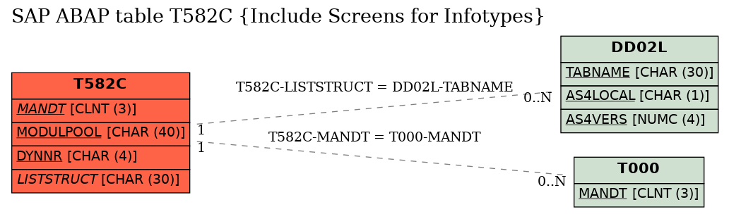 E-R Diagram for table T582C (Include Screens for Infotypes)