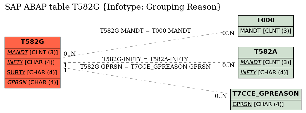 E-R Diagram for table T582G (Infotype: Grouping Reason)