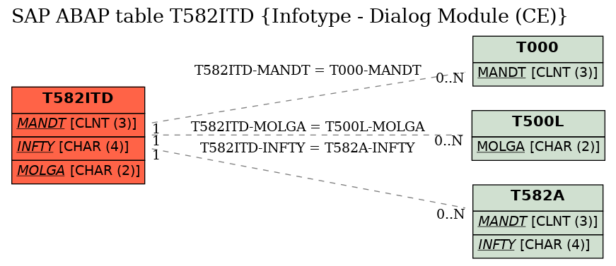 E-R Diagram for table T582ITD (Infotype - Dialog Module (CE))