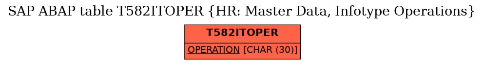 E-R Diagram for table T582ITOPER (HR: Master Data, Infotype Operations)