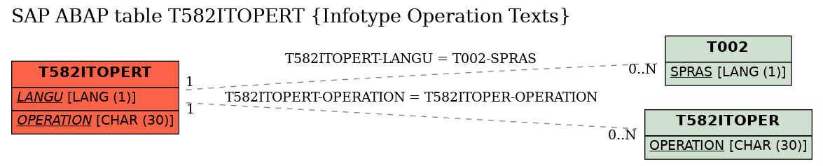 E-R Diagram for table T582ITOPERT (Infotype Operation Texts)