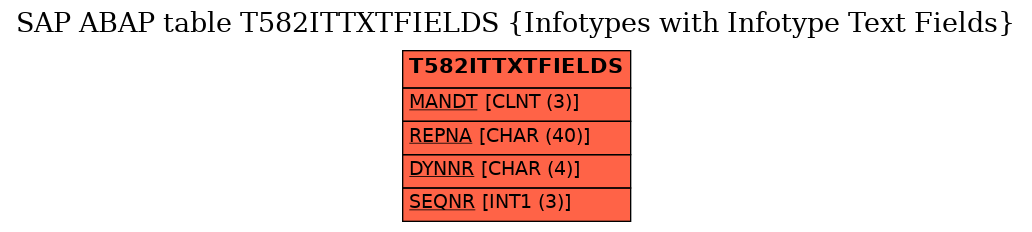 E-R Diagram for table T582ITTXTFIELDS (Infotypes with Infotype Text Fields)
