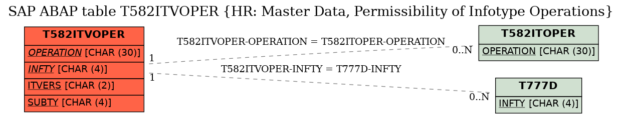 E-R Diagram for table T582ITVOPER (HR: Master Data, Permissibility of Infotype Operations)