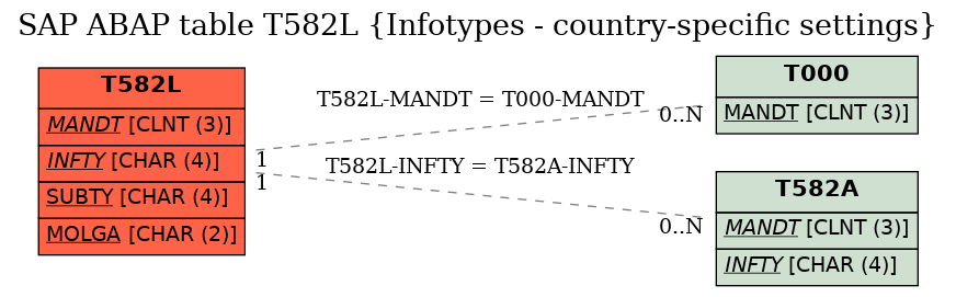 E-R Diagram for table T582L (Infotypes - country-specific settings)