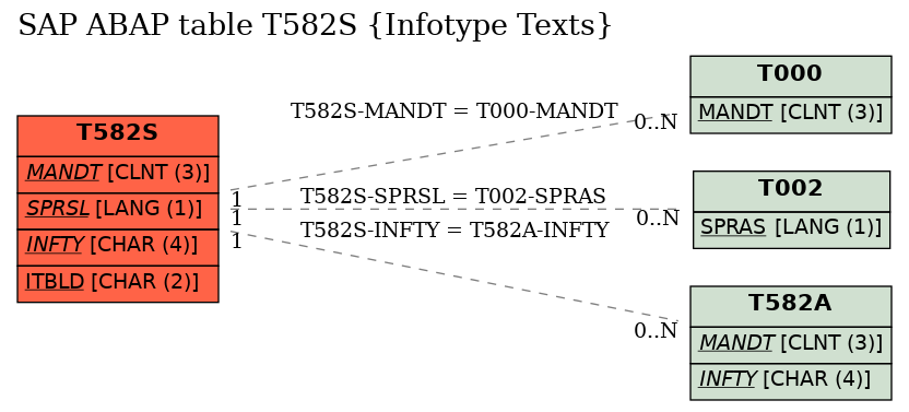 E-R Diagram for table T582S (Infotype Texts)