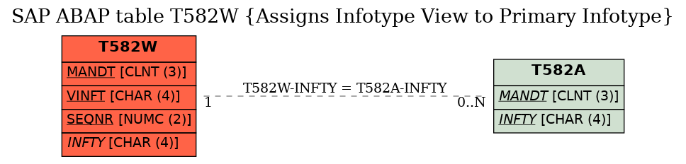 E-R Diagram for table T582W (Assigns Infotype View to Primary Infotype)