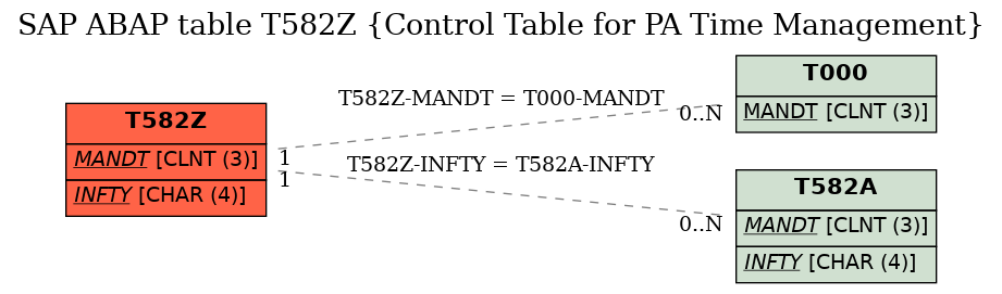 E-R Diagram for table T582Z (Control Table for PA Time Management)