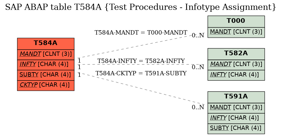 E-R Diagram for table T584A (Test Procedures - Infotype Assignment)