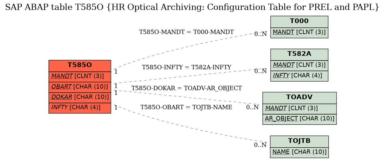 E-R Diagram for table T585O (HR Optical Archiving: Configuration Table for PREL and PAPL)