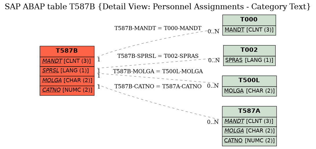 E-R Diagram for table T587B (Detail View: Personnel Assignments - Category Text)