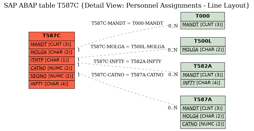 E-R Diagram for table T587C (Detail View: Personnel Assignments - Line Layout)