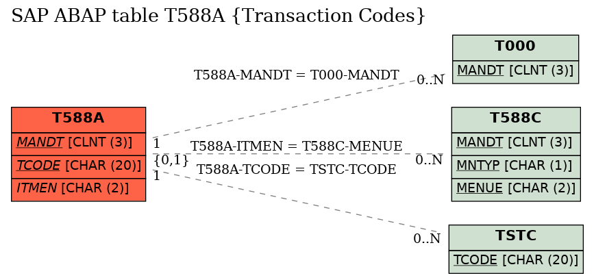 E-R Diagram for table T588A (Transaction Codes)