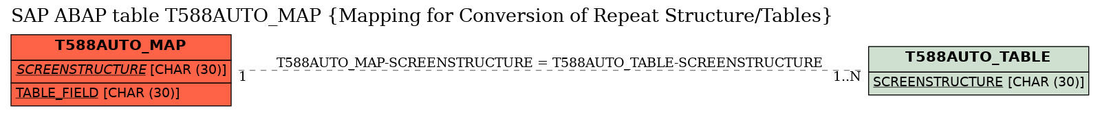 E-R Diagram for table T588AUTO_MAP (Mapping for Conversion of Repeat Structure/Tables)