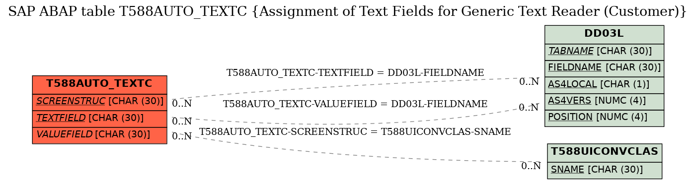 E-R Diagram for table T588AUTO_TEXTC (Assignment of Text Fields for Generic Text Reader (Customer))