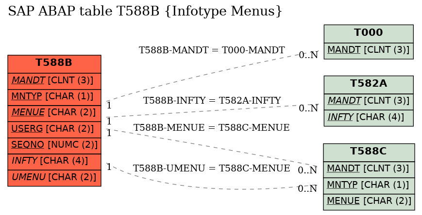 E-R Diagram for table T588B (Infotype Menus)