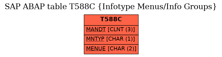 E-R Diagram for table T588C (Infotype Menus/Info Groups)