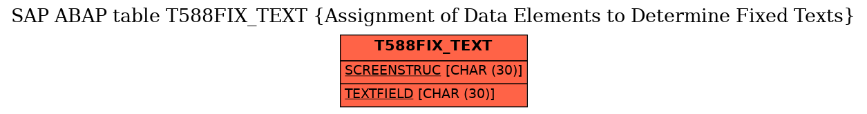 E-R Diagram for table T588FIX_TEXT (Assignment of Data Elements to Determine Fixed Texts)