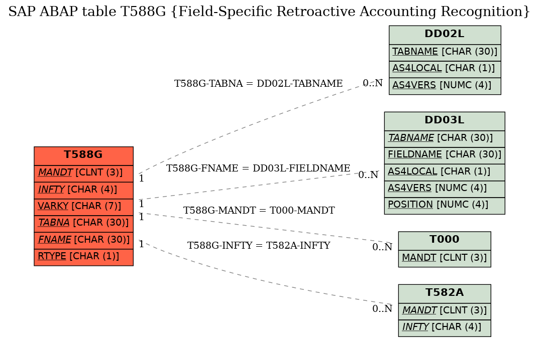 E-R Diagram for table T588G (Field-Specific Retroactive Accounting Recognition)