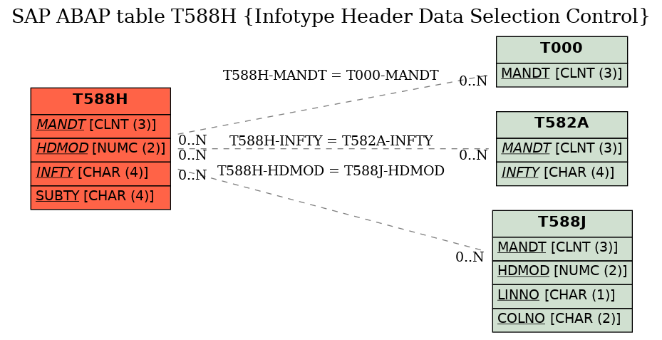 E-R Diagram for table T588H (Infotype Header Data Selection Control)