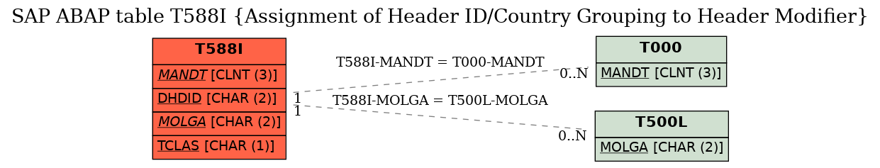 E-R Diagram for table T588I (Assignment of Header ID/Country Grouping to Header Modifier)