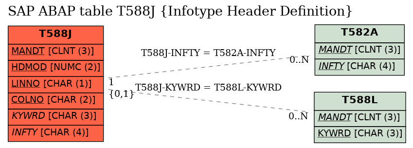 E-R Diagram for table T588J (Infotype Header Definition)