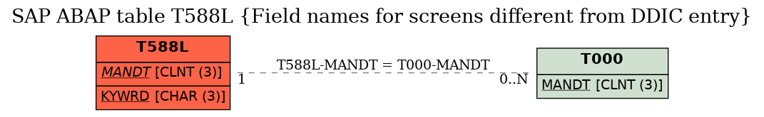 E-R Diagram for table T588L (Field names for screens different from DDIC entry)