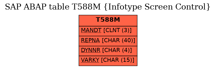 E-R Diagram for table T588M (Infotype Screen Control)