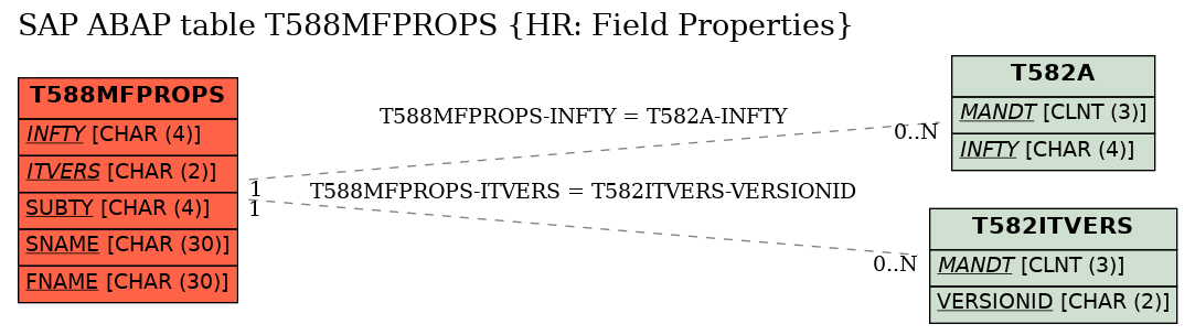 E-R Diagram for table T588MFPROPS (HR: Field Properties)