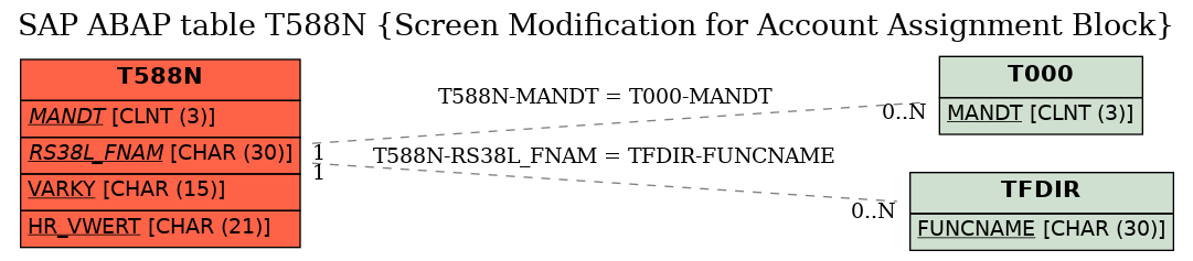 E-R Diagram for table T588N (Screen Modification for Account Assignment Block)