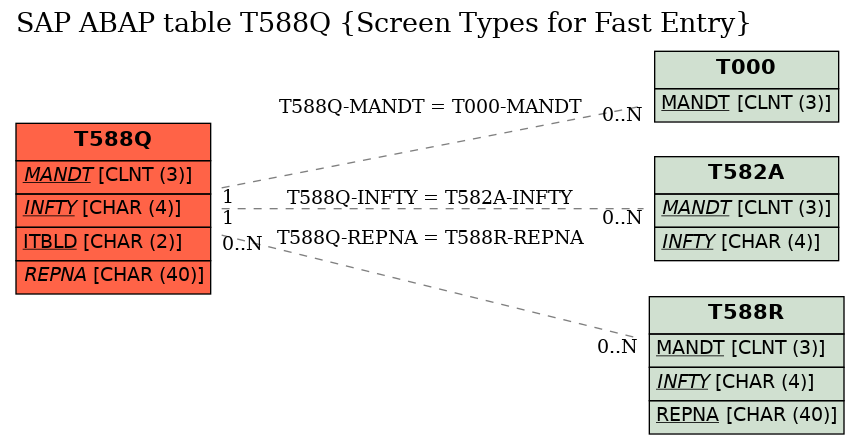 E-R Diagram for table T588Q (Screen Types for Fast Entry)