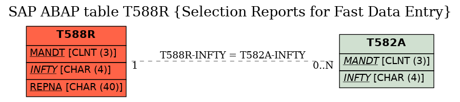 E-R Diagram for table T588R (Selection Reports for Fast Data Entry)