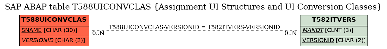 E-R Diagram for table T588UICONVCLAS (Assignment UI Structures and UI Conversion Classes)