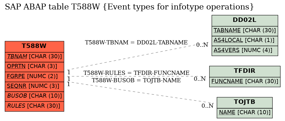 E-R Diagram for table T588W (Event types for infotype operations)