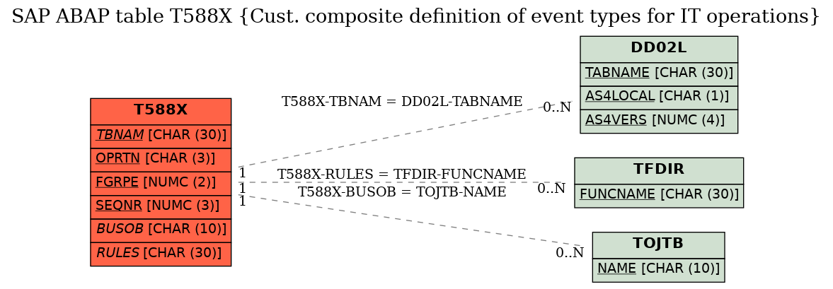 E-R Diagram for table T588X (Cust. composite definition of event types for IT operations)