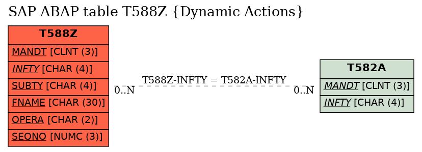 E-R Diagram for table T588Z (Dynamic Actions)