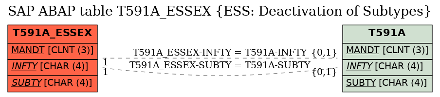 E-R Diagram for table T591A_ESSEX (ESS: Deactivation of Subtypes)