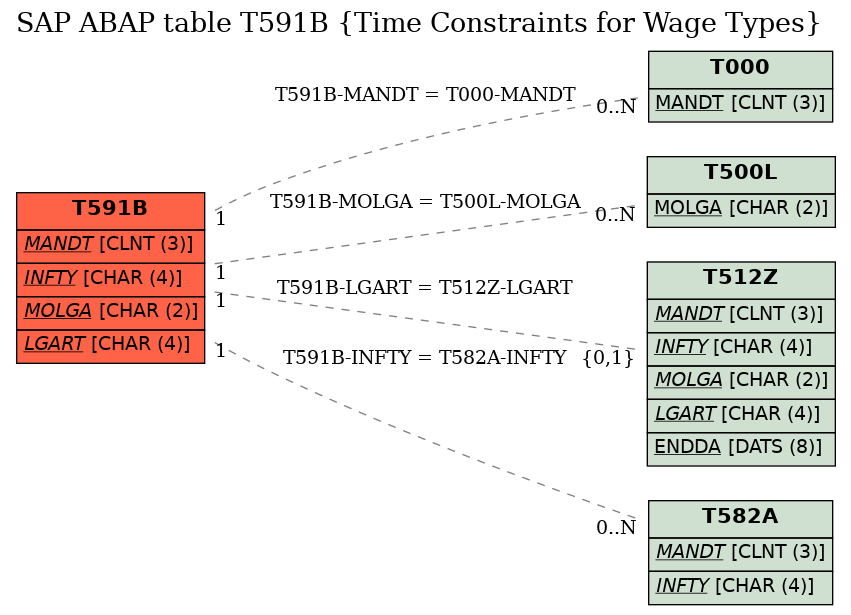 E-R Diagram for table T591B (Time Constraints for Wage Types)